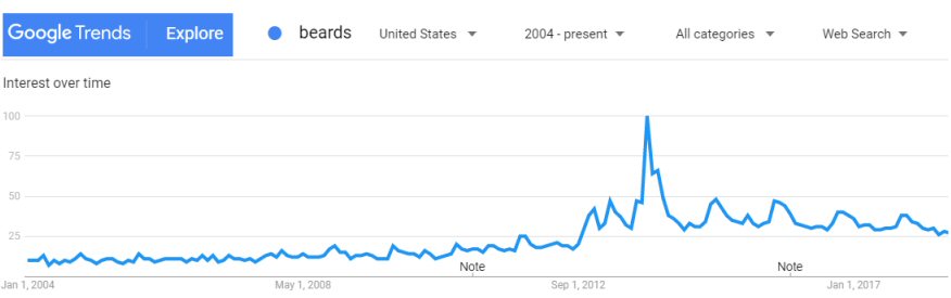 The search trend at Google for beards 2004-2018